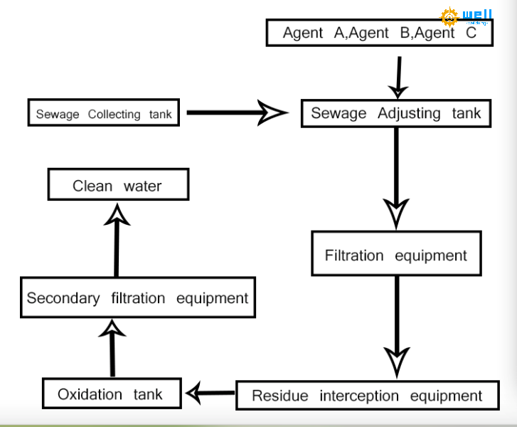 https://www.wdcartonmachine.com/ink-wastewater-treatment-clear-equipment-product/